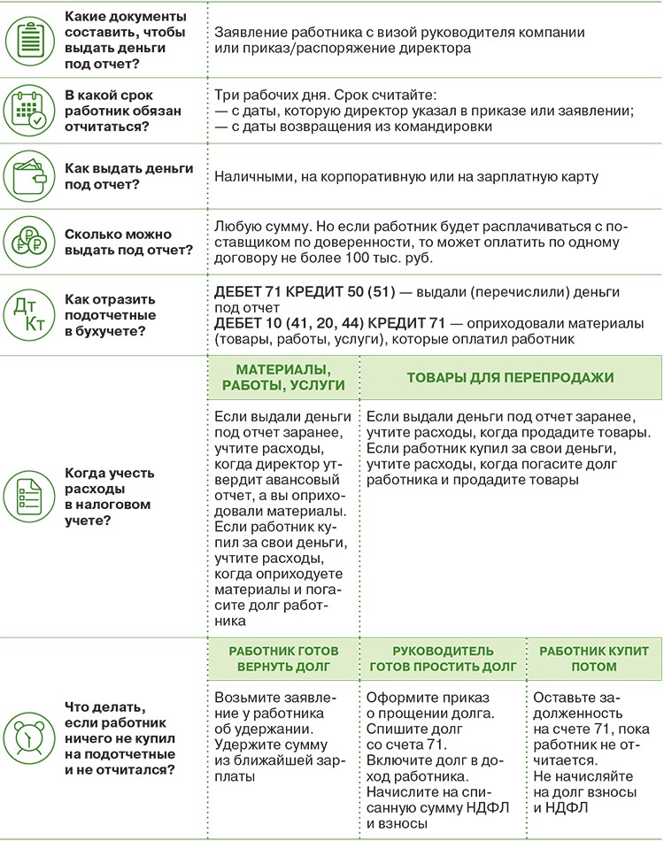 Денежные средства директору в подотчет