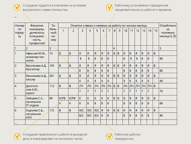 Сокращенное рабочее время сверхурочное рабочее время