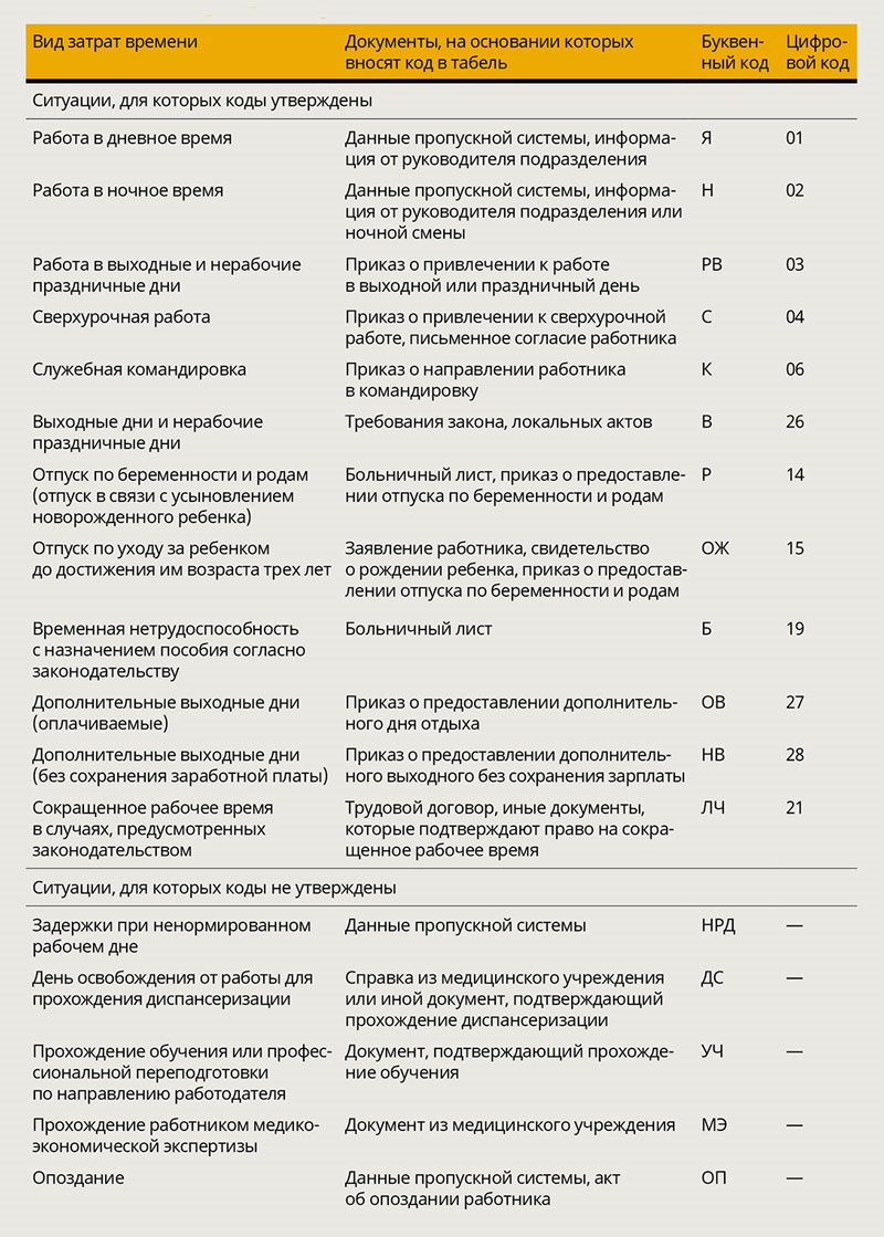 Обозначения в табеле учета рабочего времени. Коды в табеле. Коды в табеле учета рабочего. Код в табеле учета рабочего времени. Выписка из табеля учета рабочего времени.