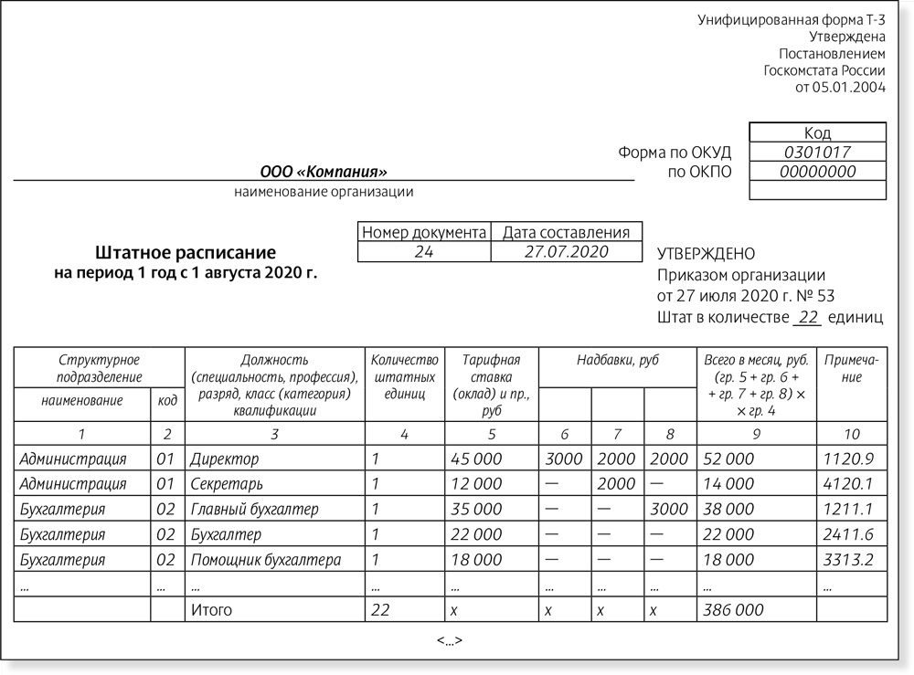 Штатное расписание аптеки образец