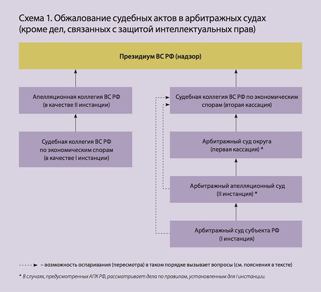 Схема кассационного обжалования