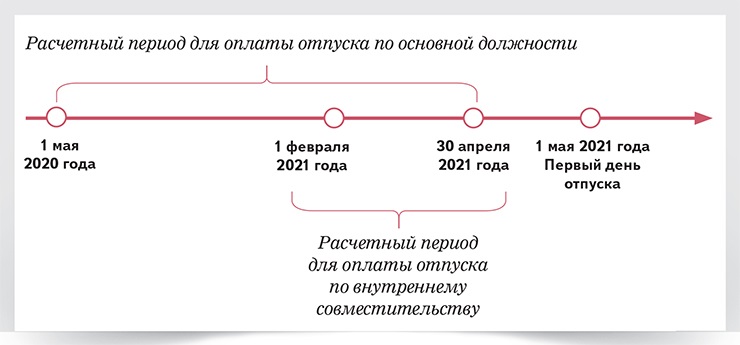 Как начислить отпускные в 2021 году в 1с 8