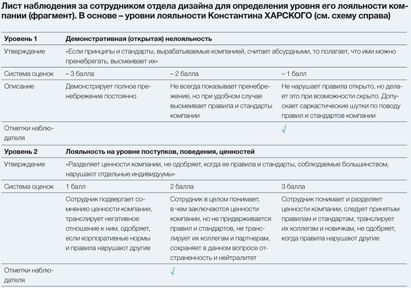 Анкета лояльности сотрудников образец