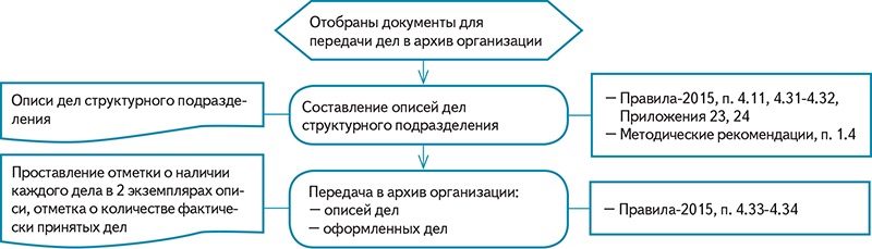 Схема управления архивным делом