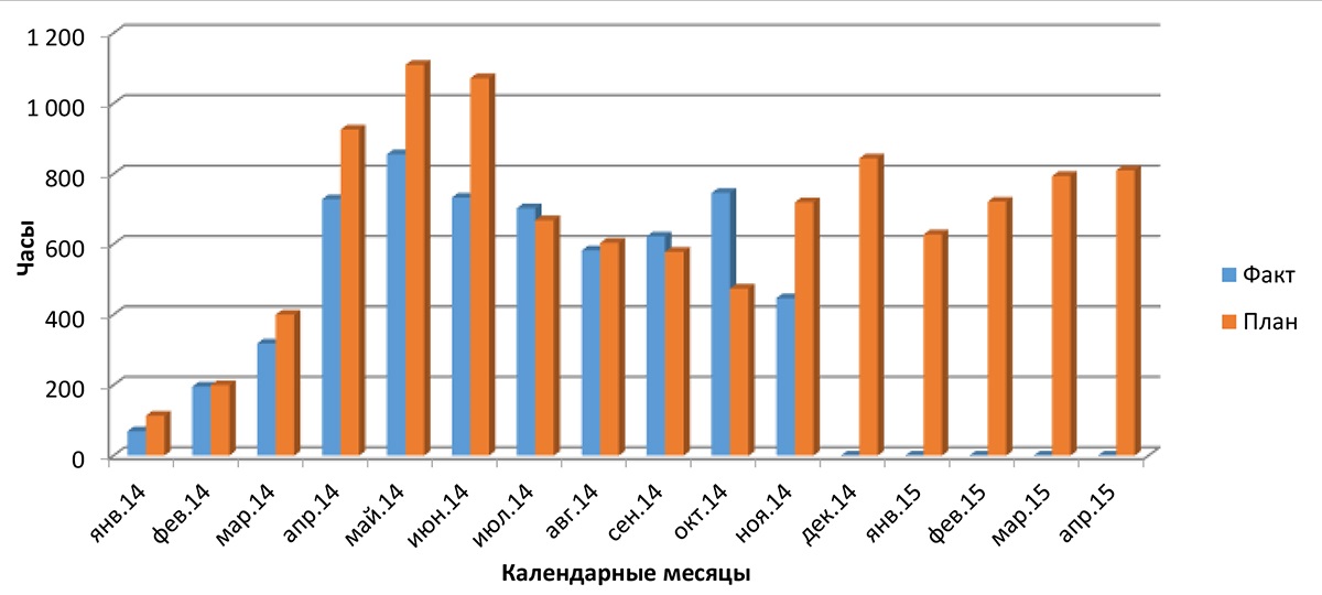 Изобрази количество пасмурных и солнечных дней в любом представленном городе на диаграмме