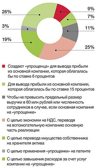 Дробление бизнеса амнистия