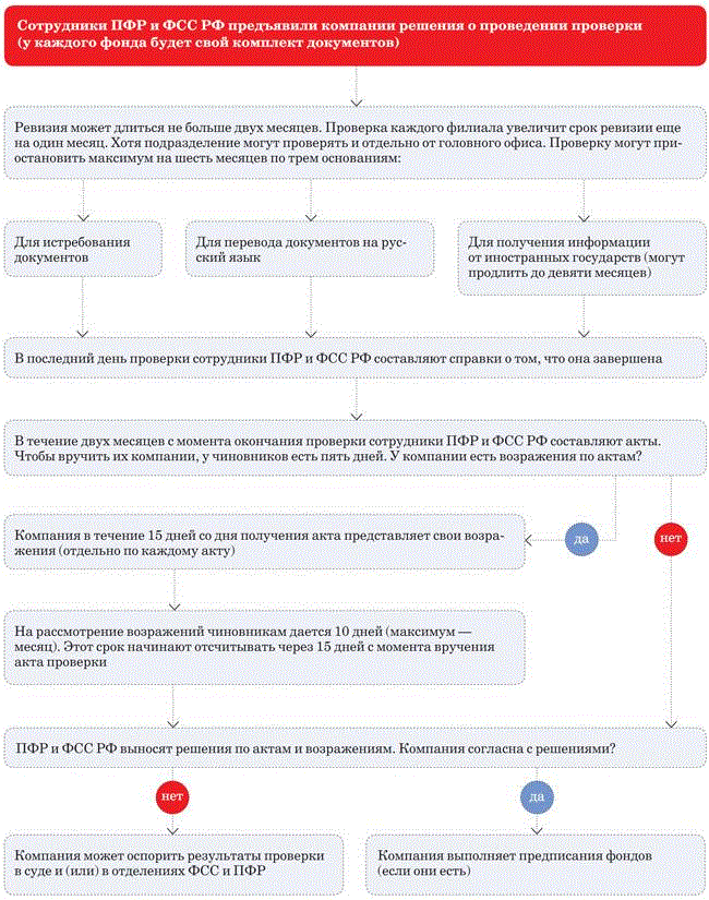 Возражения по акту проверки пфр образец