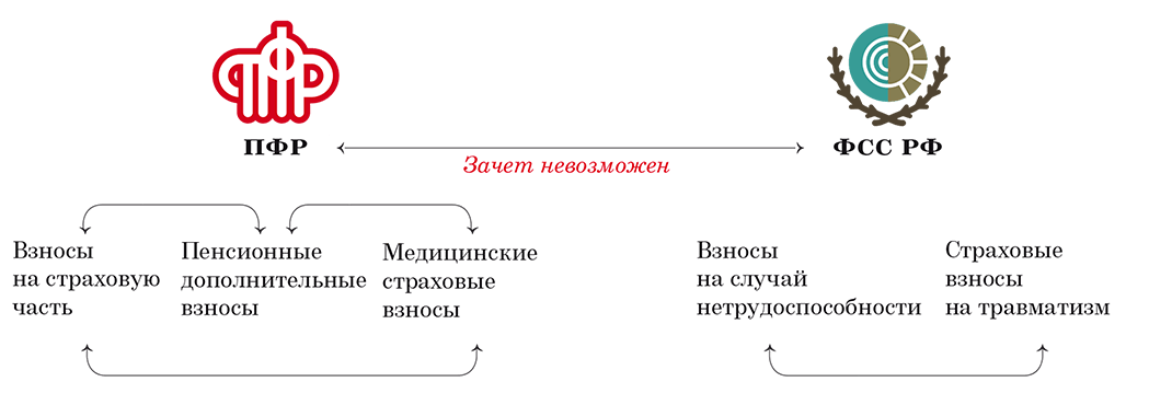 Страховые взносы общественные организации. Страховые взносы на травматизм. Травматизм отчисления в ФСС. Страховые взносы ФНС. Страховые взносы картинки