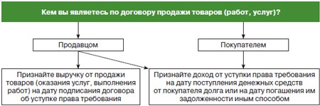 Купить По Уступке Прав Требования Квартиры