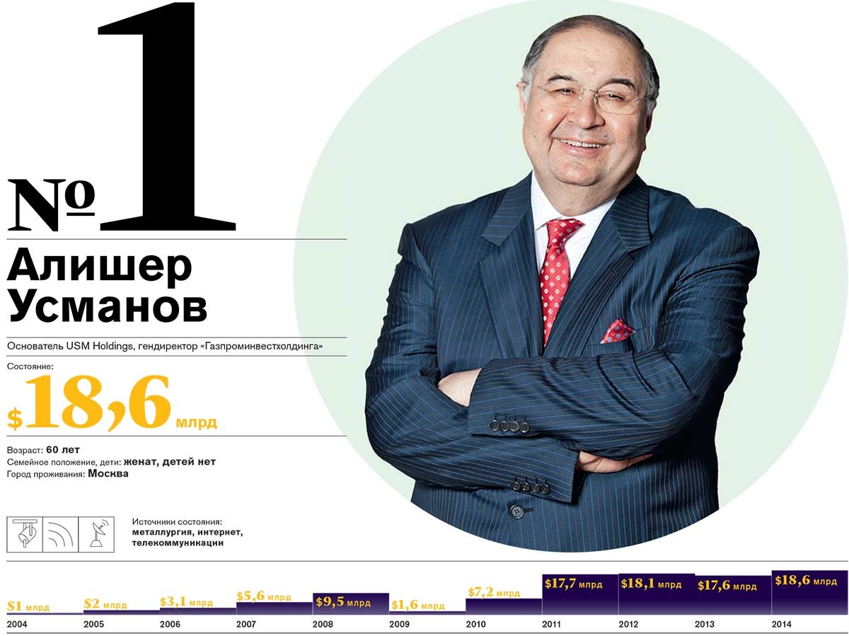 Список Forbes – Forbes № 5, Май 2014