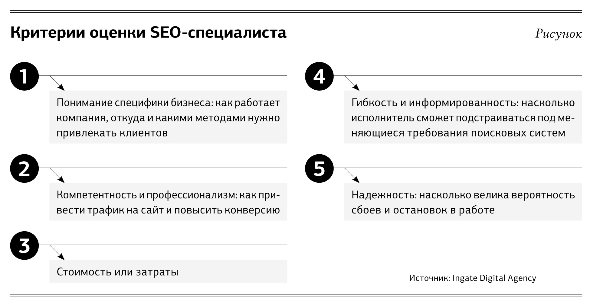 Коммерческое seo. Как выбрать подрядчика для продвижения сайта. Частный сео специалист. Как найти SEO специалиста. Главные задачи SEO специалиста.