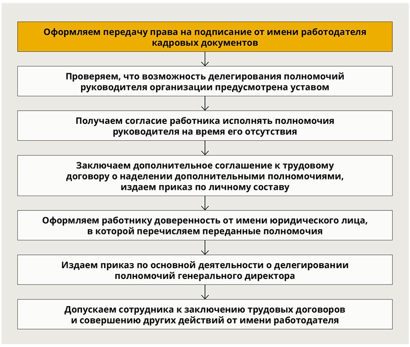 Приказ о делегировании полномочий образец