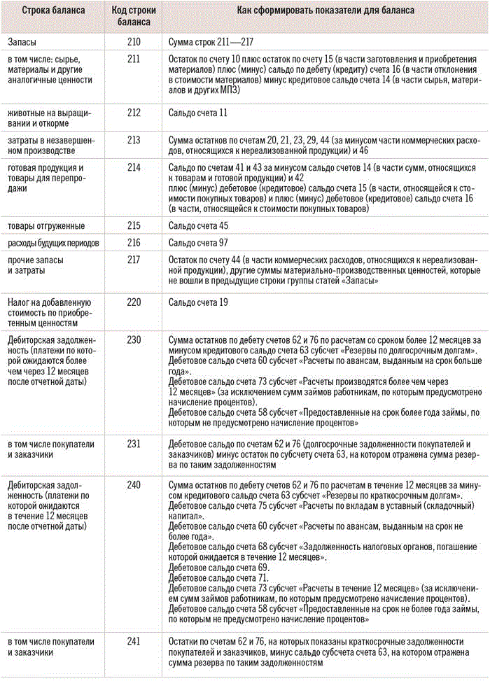 Резервы предстоящих платежей в балансе строка. Краткосрочные кредиты и займы в балансе. Фонд накопления в балансе строка. Расчеты по долгосрочным кредитам и займам в балансе строка. Задолженность учредителей в балансе.