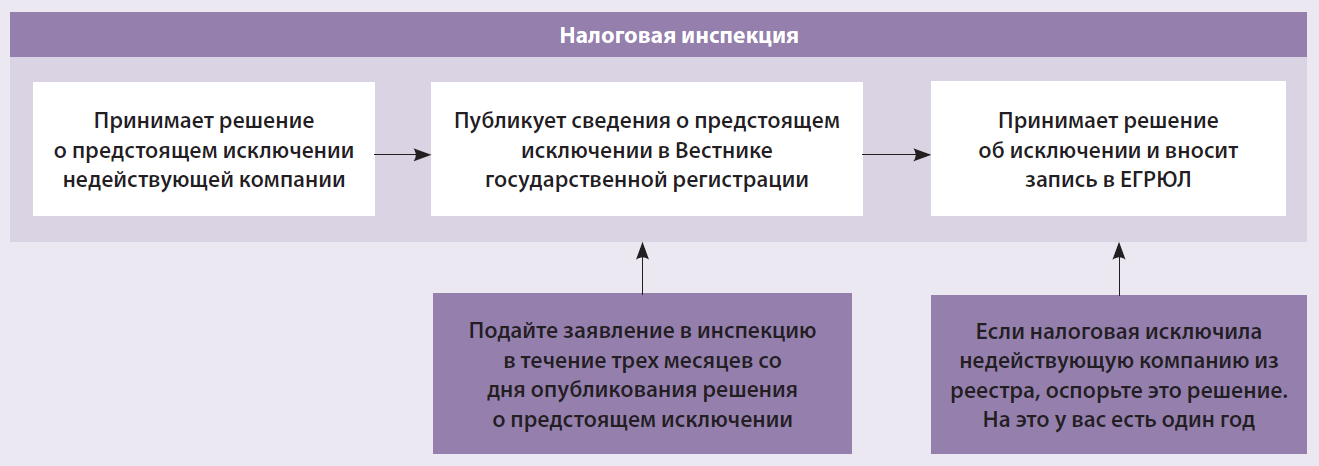 Кредитора исключают из егрюл. Исключение недействующего ООО из ЕГРЮЛ. Решение об исключении юридического лица из ЕГРЮЛ. Решение о предстоящем исключении недействующего юл из ЕГРЮЛ. Схема исключения из ЕГРЮЛ.