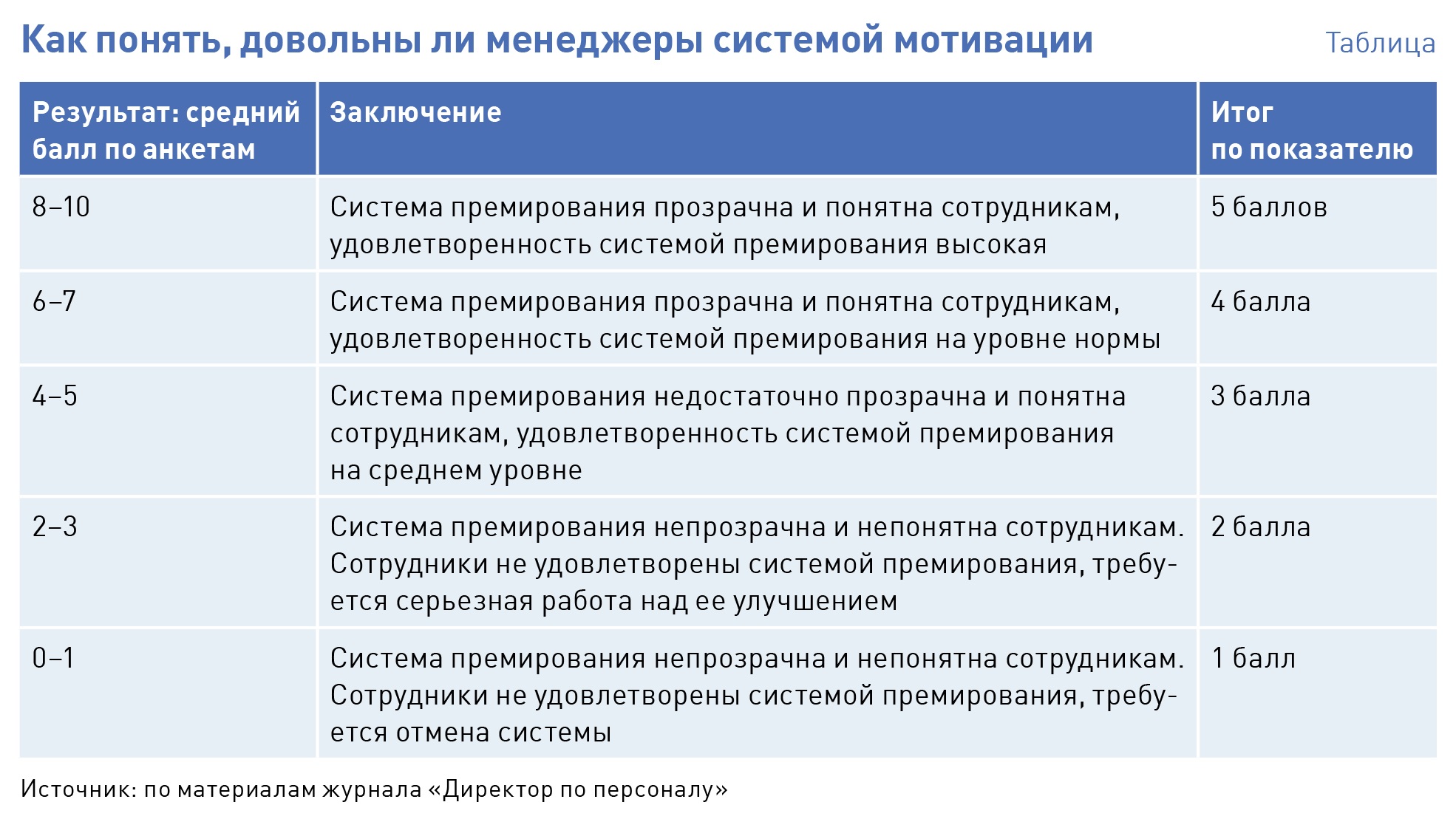 Показатели премирования