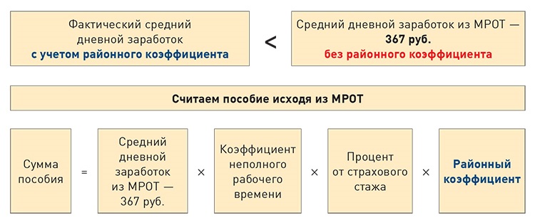 Расчет пособия по временной нетрудоспособности. Средний дневной заработок. Как рассчитать средний дневной. Как найти средний дневной заработок. Заработная плата с учетом районного коэффициента.