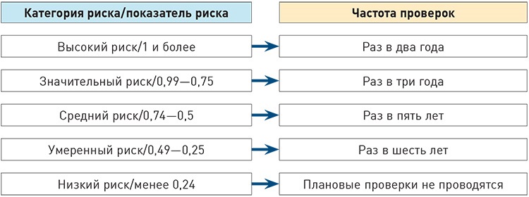 Как часто школу со средней категорией риска будут проверять инспекторы мчс по плану