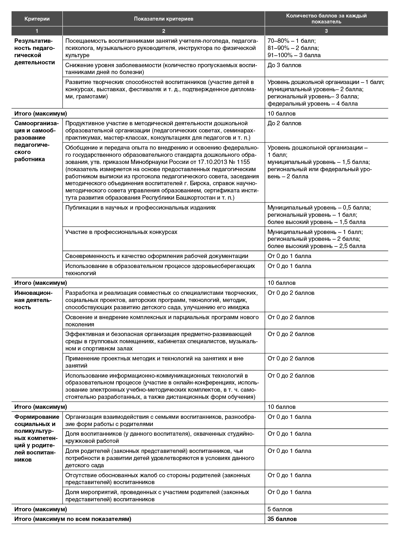 Критерии оценки работы воспитателя. Критерии оценки работы воспитателя для стимулирующих выплат. Критерии для стимулирующих выплат воспитателям ДОУ. Критерии оценки старшего воспитателя для стимулирующих выплат. Критерии распределения стимулирующих выплат в ДОУ.