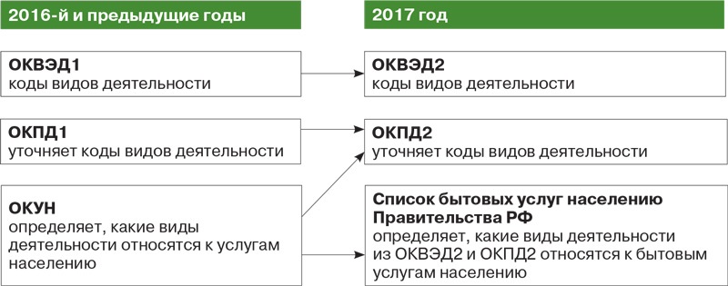 Оквэд 2 сравнение