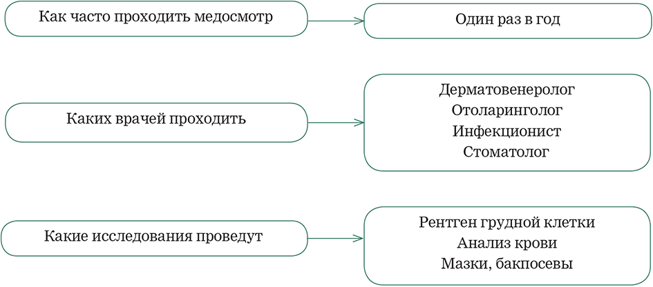 Сколько раз проходят медосмотр. Медосмотр продавца продовольственных товаров. Как часто проходят медосмотр. Медосмотр для продавцов. Медосмотр как часто надо проходить.