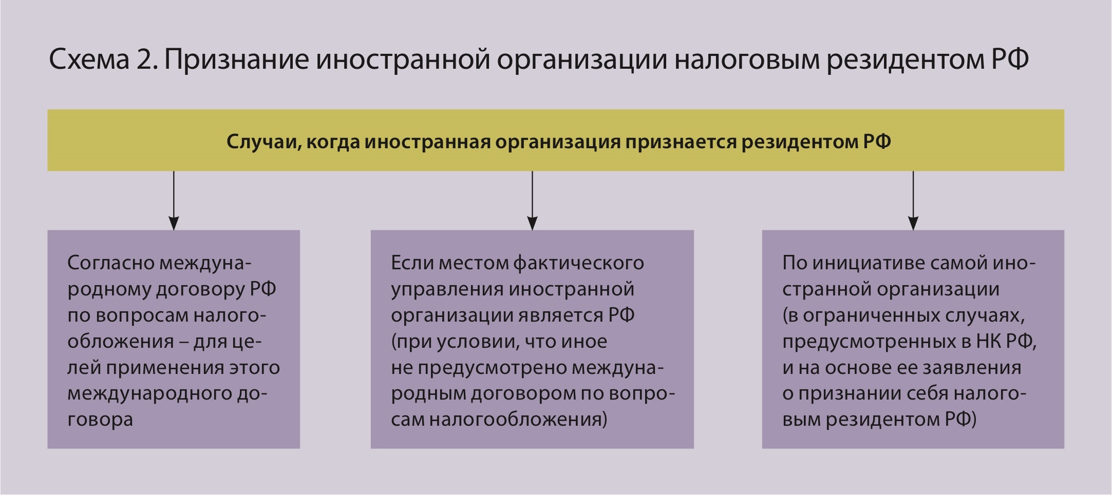 Критерии налогового резидентства сша. Налоговыми резидентами РФ признаются. Иностранная компания налоговый резидент РФ. Критерии признания иностр организации резидентом РФ. Налоговая юрисдикция и налоговое резидентство.