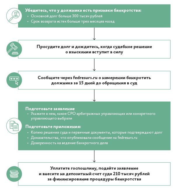 Признание ликвидируемого должника банкротом