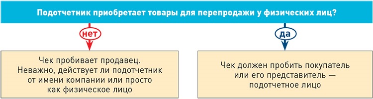 Организация приобрела товары