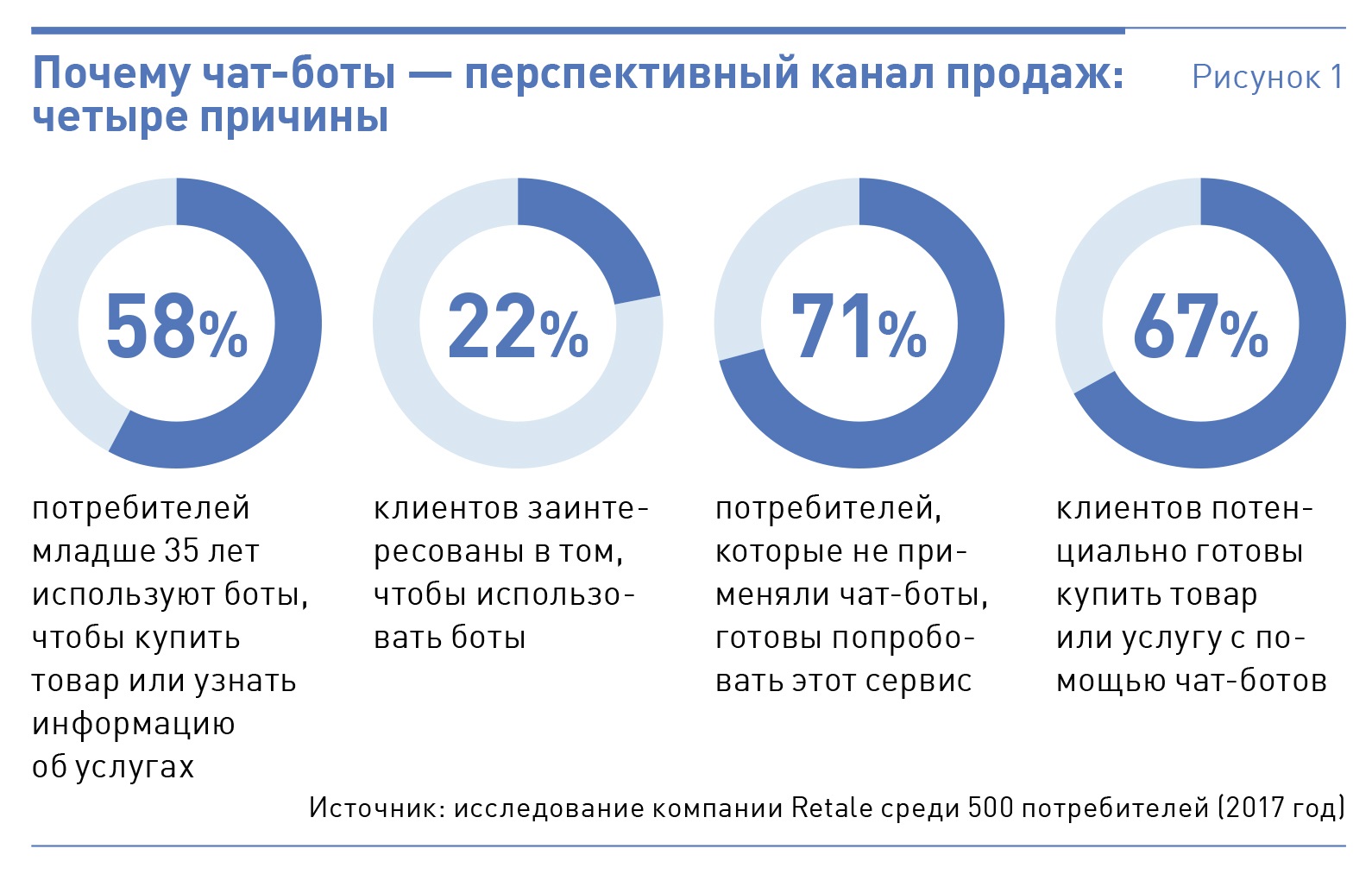 Использовать чат. Рынок чат-ботов. Чат-боты статистика. Статистика использования ботов. Чат боты инфографика.