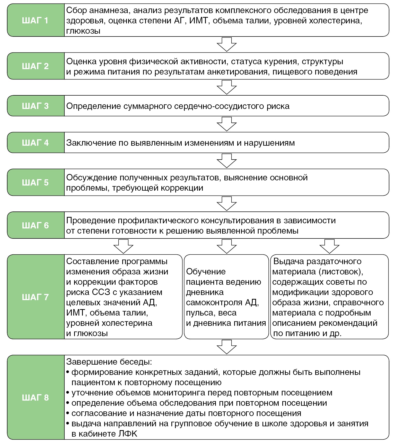 Составить план беседы с пациентом. Схема сбора анамнеза. Схема сбора психологического анамнеза. Сбор и анализ пищевого анамнеза. Схема сбора фармакологического анамн.