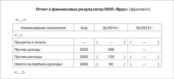 Строка 1370 баланса и строка 2400 отчета о финансовых результатах: равны или нет