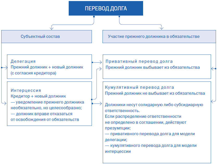 Перевод своего долга должником допускается