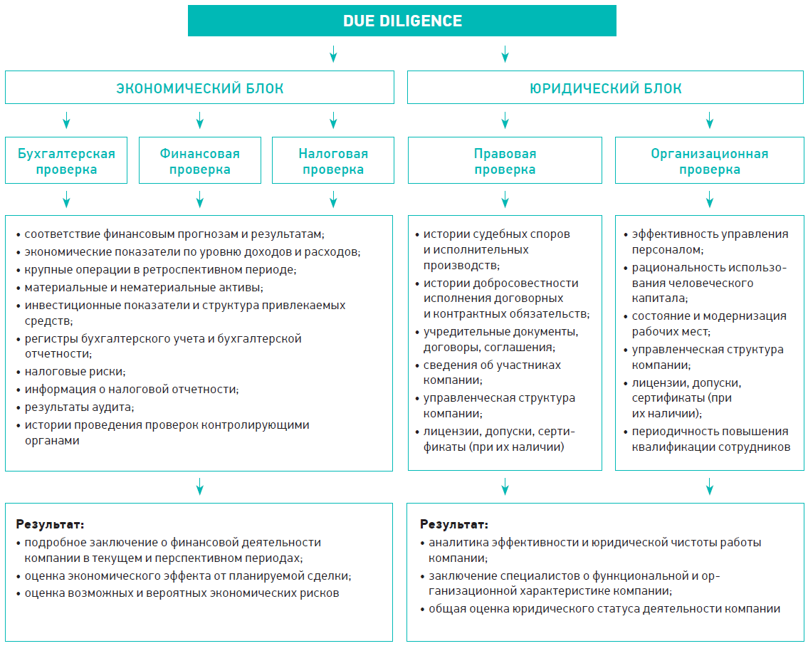 Виды due diligence. Due diligence этапы. Due diligence процедура. Due diligence юридический.