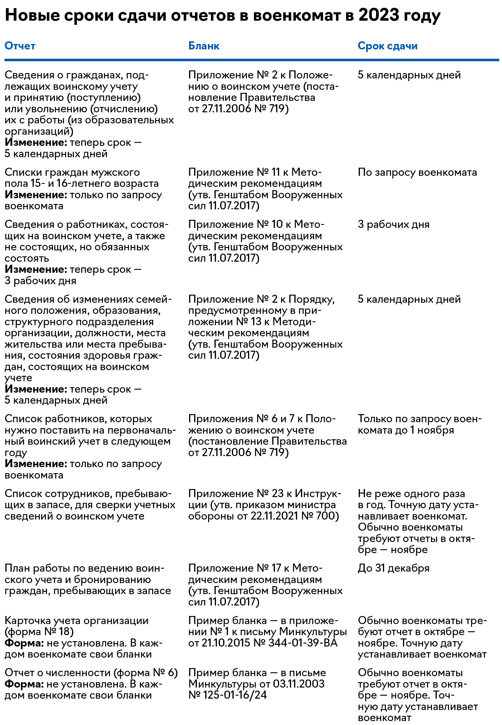 Новые сроки сдачи отчетов в военкомат в 2023 году