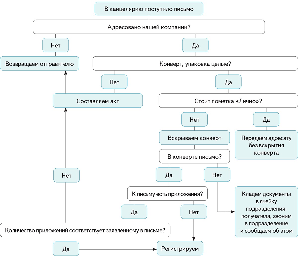 Схема обработки входящего документа