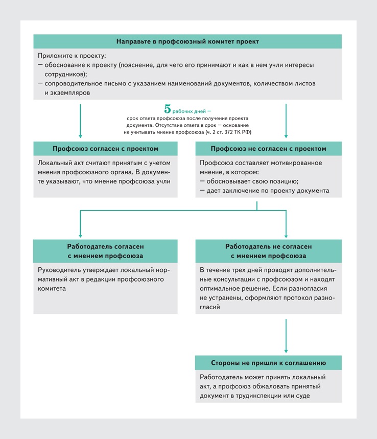 Учтено мнение первичной профсоюзной организации. Порядок принятия локальных нормативных актов схема. Схема принятия локального нормативного акта. Схема учета мнения при принятии ЛНА. Мнение профсоюза при утверждении локальных актов.