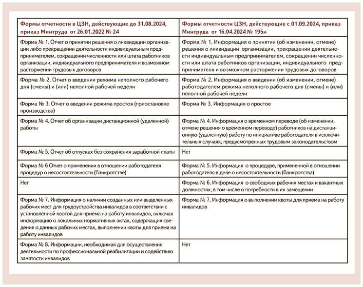 Новые формы отчетов в Службу занятости на портале Работа России ...