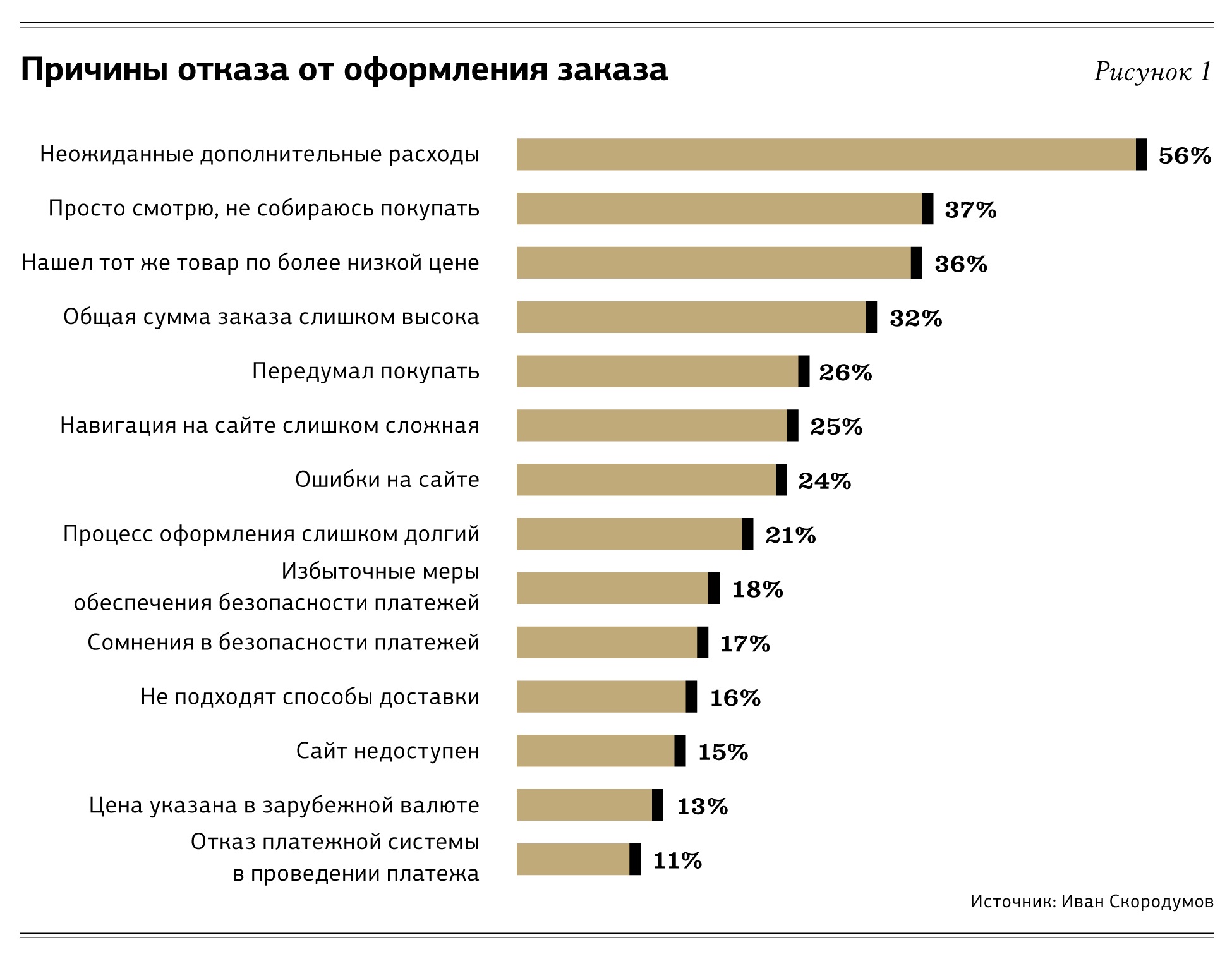 Причины отказа от товара