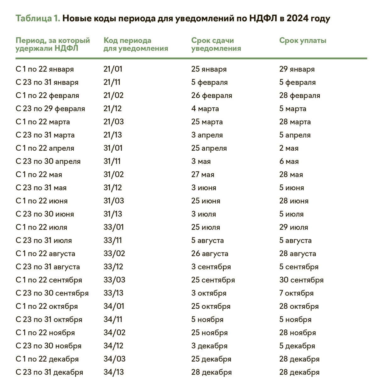 Критерии блокировки налоговых накладных для 2024 года