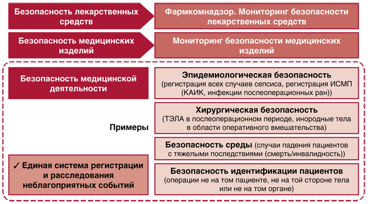 Безопасное лекарственное средство. Безопасность лекарственных средств. Мониторинг безопасности медицинских изделий. Оценка безопасности лекарственных средств. Контроль качества лекарственных средств.