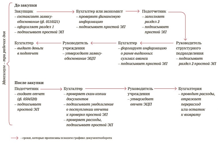 Изменения в подотчете. Образцы новой первички и схема работы ...