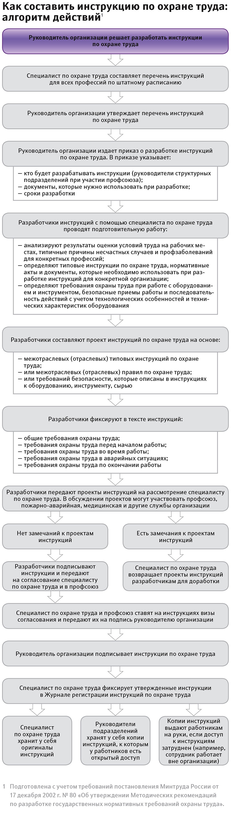 Реплику инструкция. Как составить инструкцию по технике безопасности. Алгоритм разработки инструктажа. Как разработать инструкцию. Шпаргалка по охране труда.