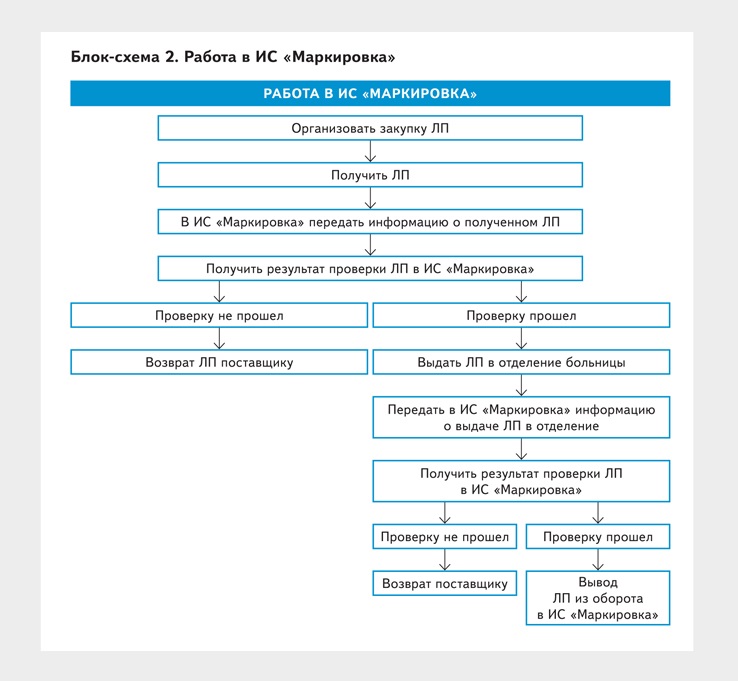 Обратный акцепт маркировка лекарственных средств схема