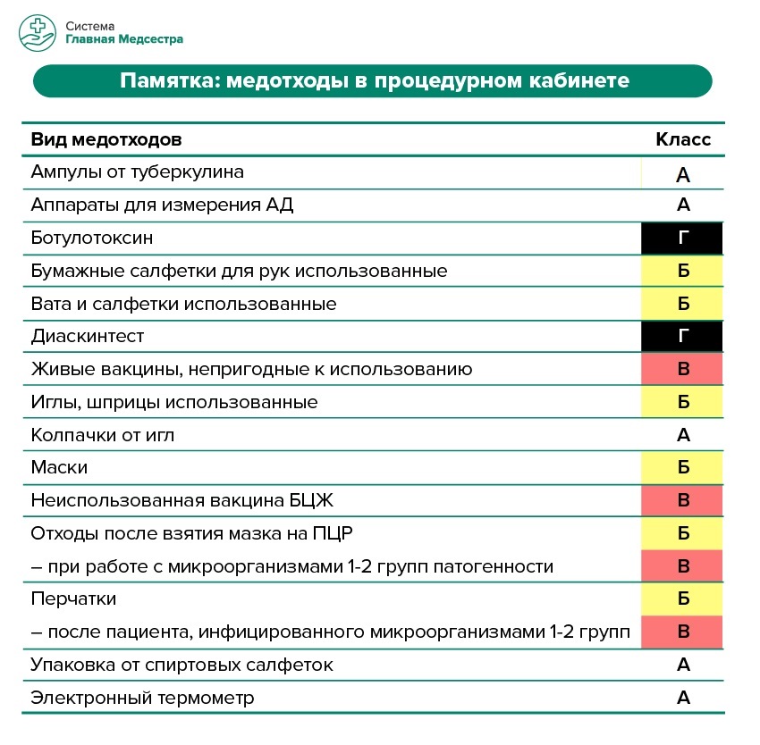 Медотходы в процедурном. Справочник по классам для медсестры ...
