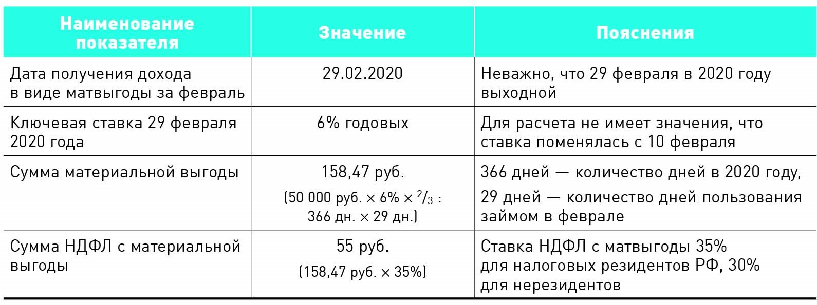 29 февраля меняет расчеты с работниками – Зарплата № 2, Февраль 2020