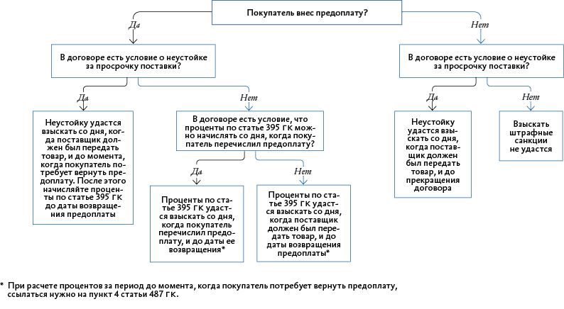 Что делать, если поставщик задержал поставку?