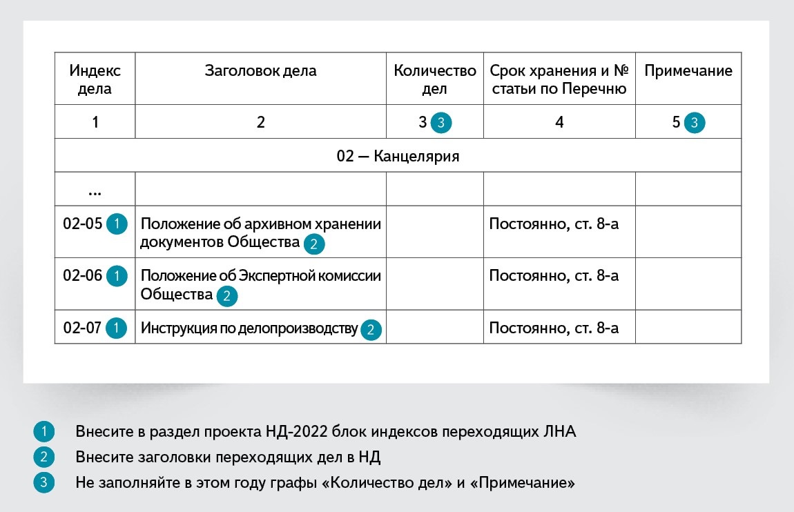 Как учитывать переходящие. Переходящие дела в номенклатуре это. Итоговая запись к номенклатуре дел образец. Как считать переходящие дела по номенклатуре в итоговой записи. Как определить переходящее дело.