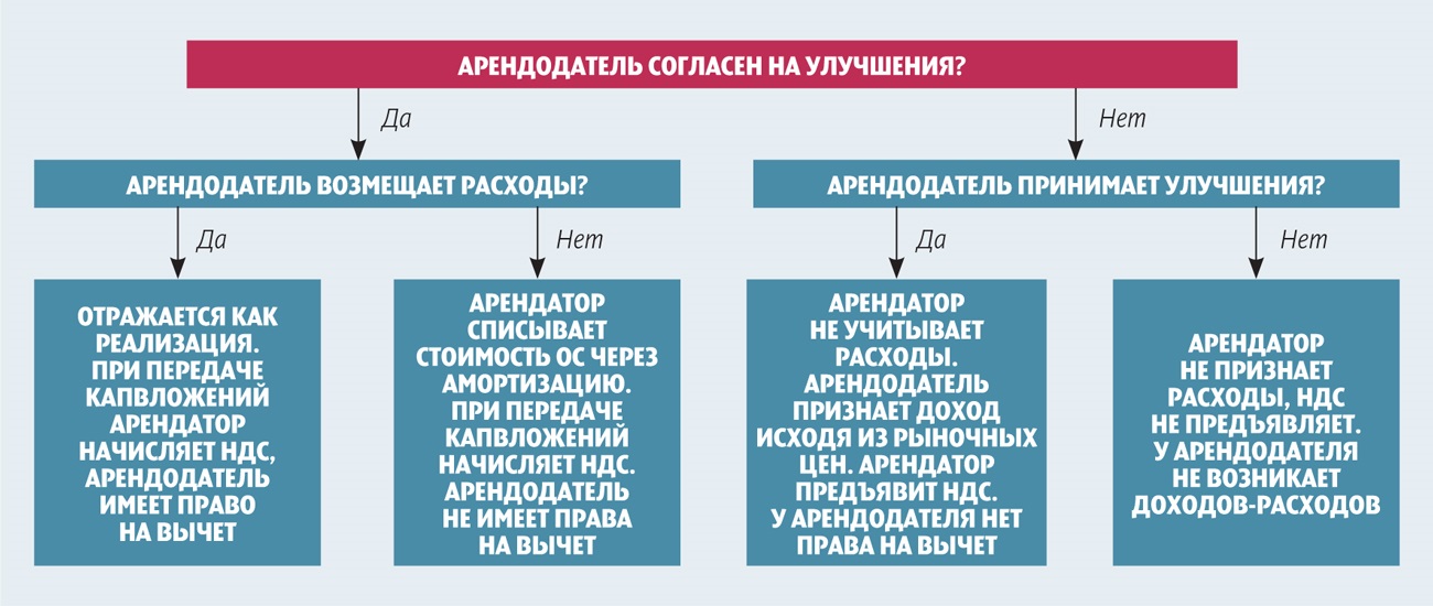 Договор улучшений. Отделимые улучшения. Отделимые и неотделимые улучшения имущества. Неотделимые улучшения арендованного имущества. Неотделимых улучшений в арендованное имущество, например.