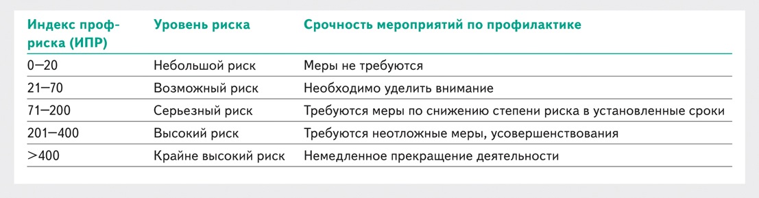 Метод файна кинни для оценки профрисков образец