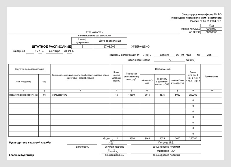 Структура штатного расписания образец