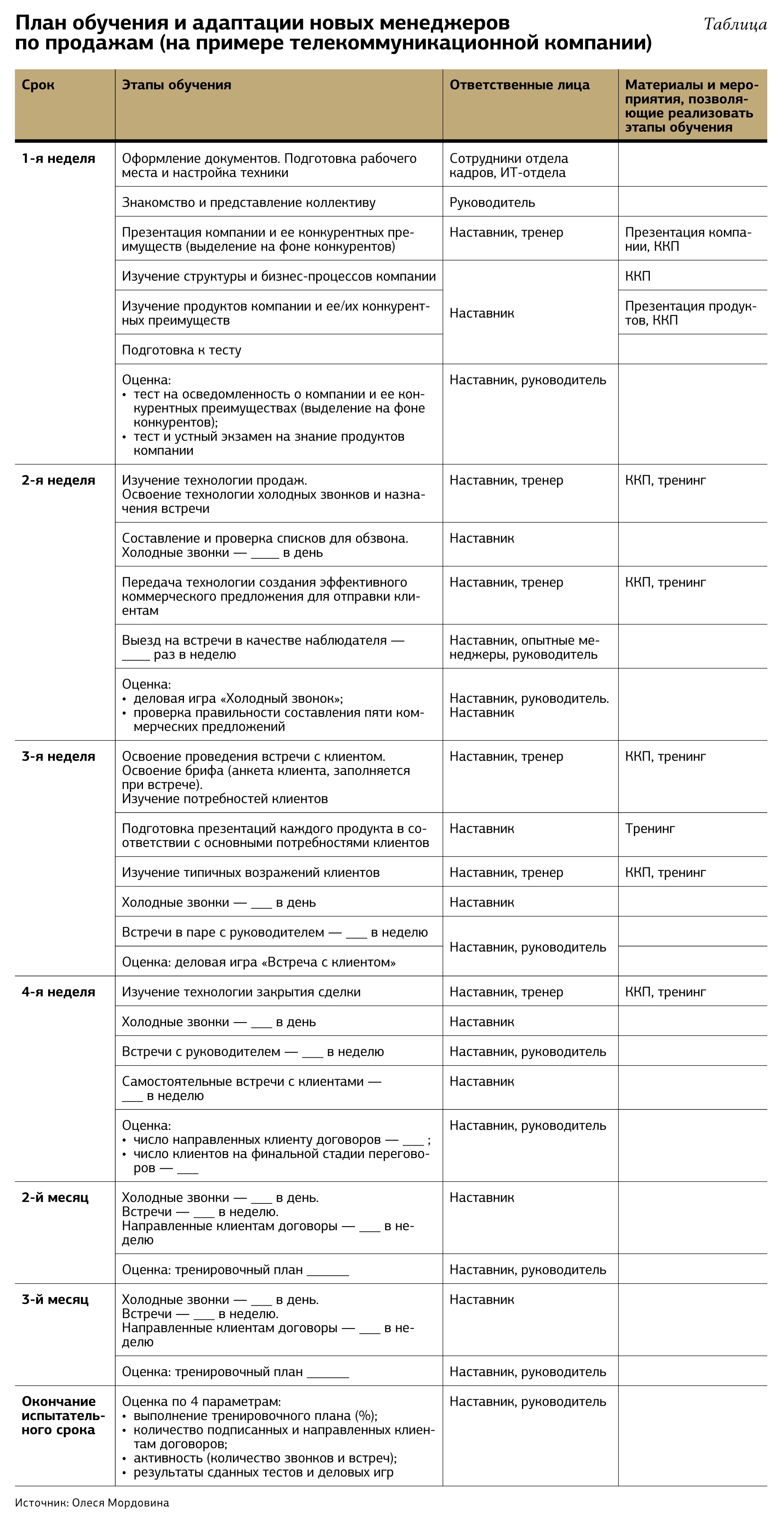 План развития менеджера по продажам